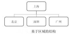 Windows创建组织单位的应用结构   全福编程网