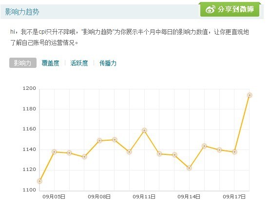 新浪微博&ldquo;我的影响力&rdquo;的构成、更新及查看 全福编程网