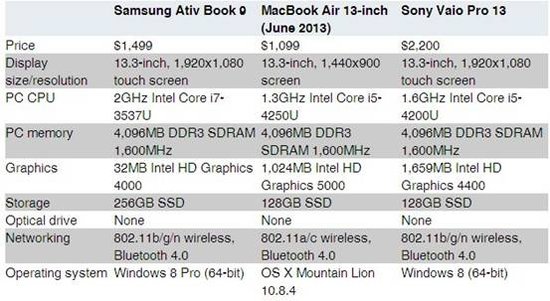 三星Ativ 9评测 最小的全高清Win8超极本