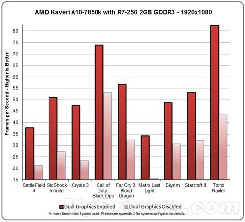提升超80%:Kaveri APU双显卡搭配指南