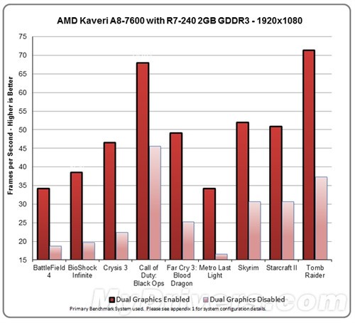 提升超80%:Kaveri APU双显卡搭配指南