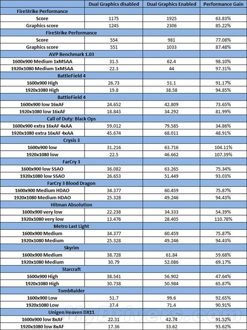 提升超80%:Kaveri APU双显卡搭配指南