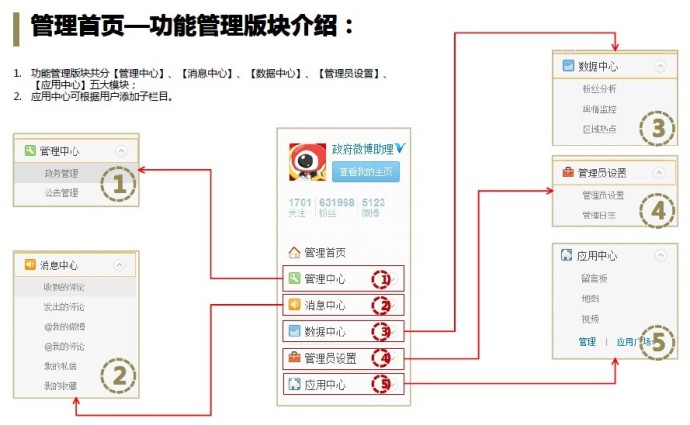 新浪微博如何管理政府版微博？ 全福编程网