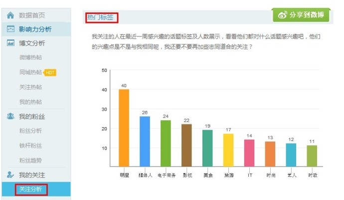 新浪微博&ldquo;热门标签&rdquo;作用与介绍 全福编程网
