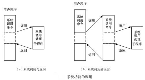 系统调用的基本概念 全福编程网