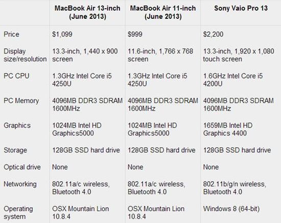 新MacBook Air详测 可连续播放14小时以上视频