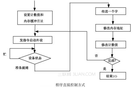 I/O程序直接控制方式 全福编程网