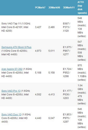 索尼VAIO Tap 11试玩：支架设计优于Surface 