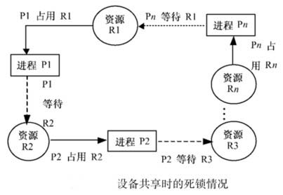 系统进程死锁产生的原因 全福编程网