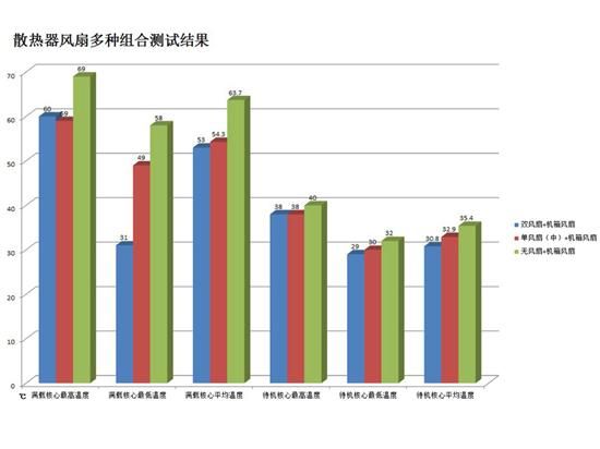 效能差几何？散热器风扇是否越多越好