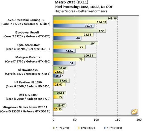 AVADirect游戏PC评测 性能出色但稳定性待提升