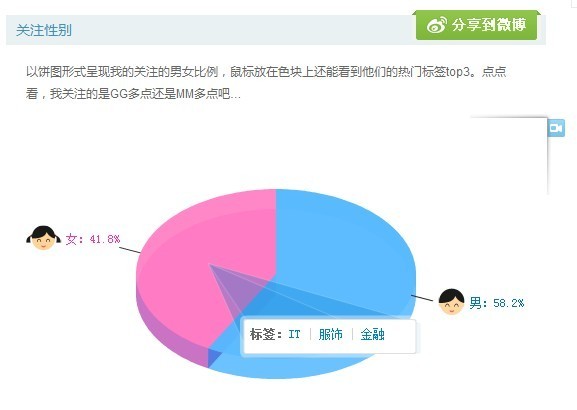 新浪微博&ldquo;关注性别&rdquo;是什么意思？全福编程网