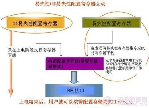 ROM与RAM的主要区别