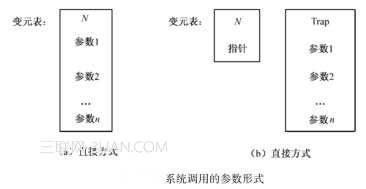 系统调用的实现
