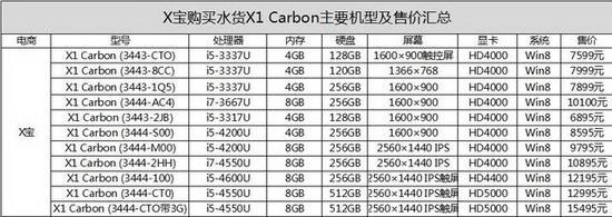 新ThinkPad X1 Carbon评测 配置升级改进有限