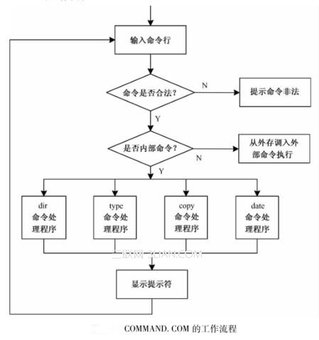 联机命令解释程序的作用与工作流程 全福编程网