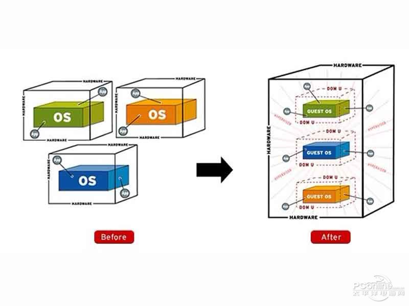 Virtualization是什么 全福编程网
