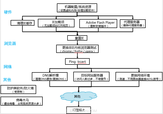 网页打开慢怎么办? 全福编程网