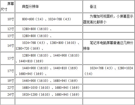 液晶显示器的分辨率设置多少合适? 全福编程网