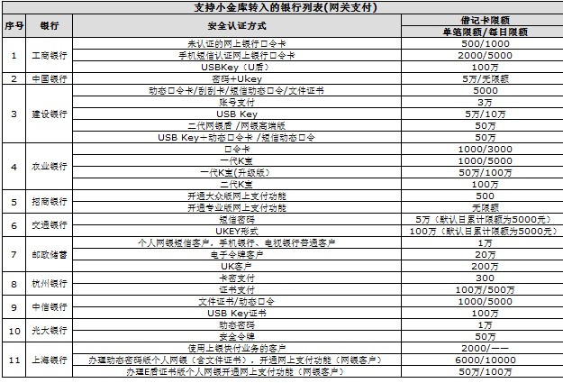 支持京东小金库转入的银行列表(含限额)